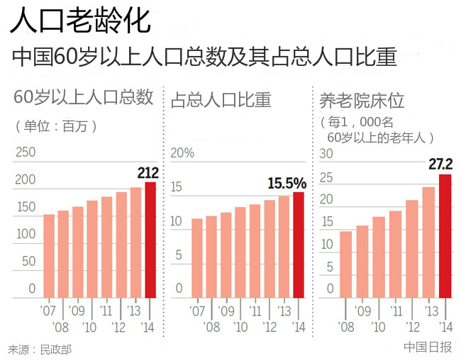 兩會(huì)前瞻：應(yīng)對(duì)人口老齡化刻不容緩