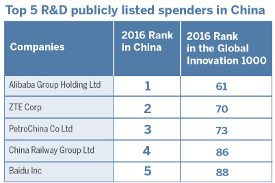 中國企業(yè)研發(fā)投入增速居全球首位