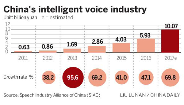 中國(guó)智能語(yǔ)音技術(shù)迎來(lái)春天 挑戰(zhàn)國(guó)際同類(lèi)產(chǎn)品