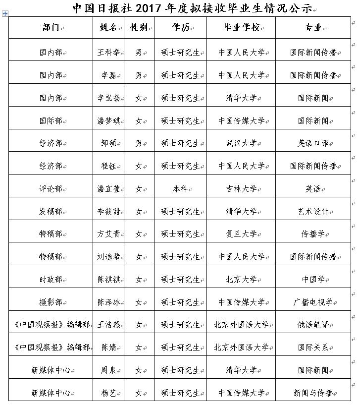 中國日報社2017年招收應屆高校畢業(yè)生公示