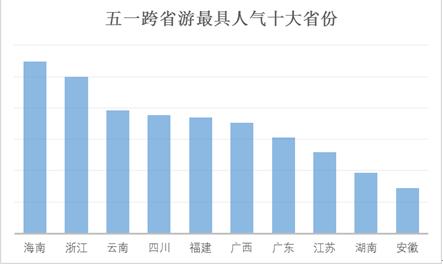 “五一”小長(zhǎng)假將有十分之一國(guó)人出游 游客人數(shù)和花費(fèi)將再創(chuàng)歷史新高