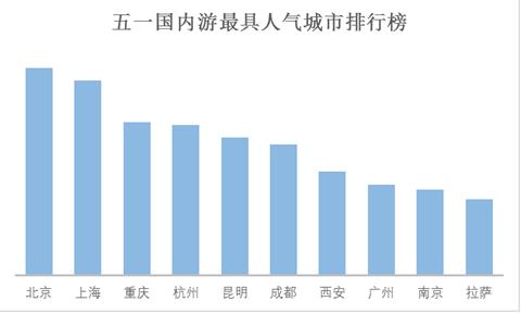 “五一”小長(zhǎng)假將有十分之一國(guó)人出游 游客人數(shù)和花費(fèi)將再創(chuàng)歷史新高