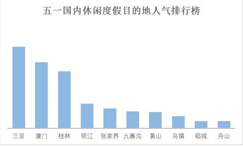 “五一”小長(zhǎng)假將有十分之一國(guó)人出游 游客人數(shù)和花費(fèi)將再創(chuàng)歷史新高