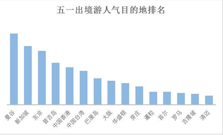 “五一”小長(zhǎng)假將有十分之一國(guó)人出游 游客人數(shù)和花費(fèi)將再創(chuàng)歷史新高