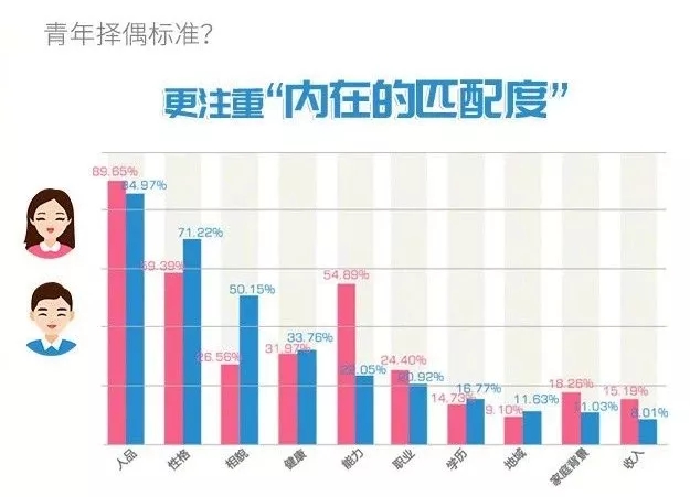 你單身的原因找到了！最新調(diào)查：七成人不愿將就，半數(shù)男生看臉