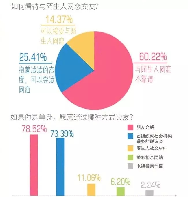 你單身的原因找到了！最新調(diào)查：七成人不愿將就，半數(shù)男生看臉