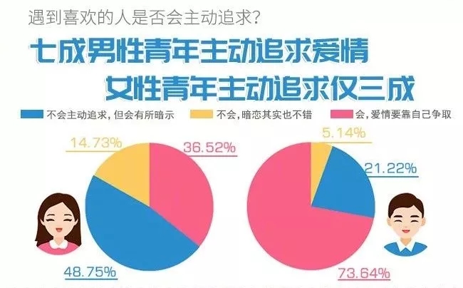 你單身的原因找到了！最新調(diào)查：七成人不愿將就，半數(shù)男生看臉