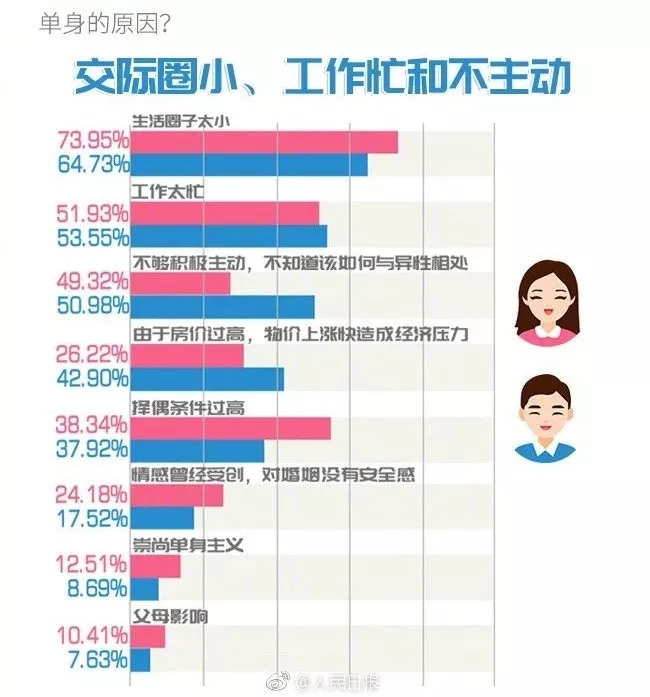 你單身的原因找到了！最新調(diào)查：七成人不愿將就，半數(shù)男生看臉