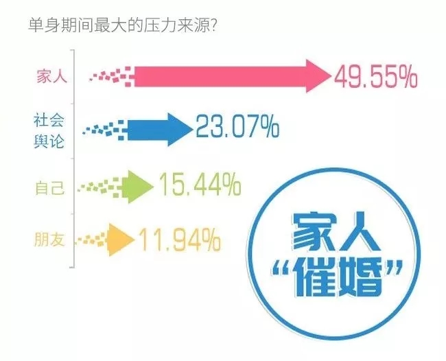 你單身的原因找到了！最新調(diào)查：七成人不愿將就，半數(shù)男生看臉