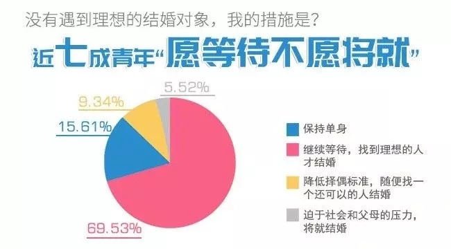 你單身的原因找到了！最新調(diào)查：七成人不愿將就，半數(shù)男生看臉