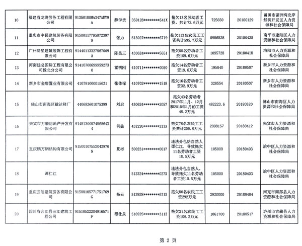 首批拖欠農(nóng)民工工資黑名單公布，被“拉黑”者融資貸款、乘飛機(jī)高鐵受限