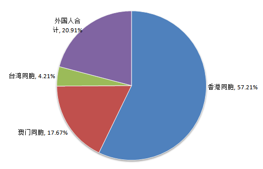 中國旅游研究院：中國入境旅游市場持續(xù)穩(wěn)步增長 客源市場結(jié)構(gòu)調(diào)整優(yōu)化