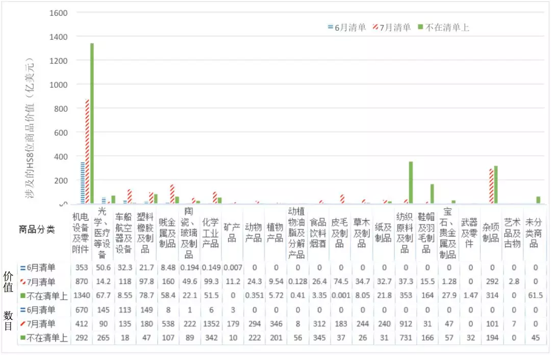 數(shù)據(jù)透視中美貿(mào)易摩擦：最新清單的分析