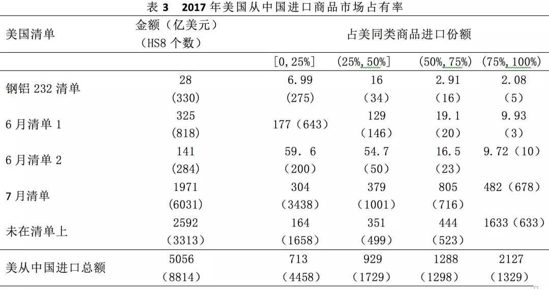 數(shù)據(jù)透視中美貿(mào)易摩擦：最新清單的分析