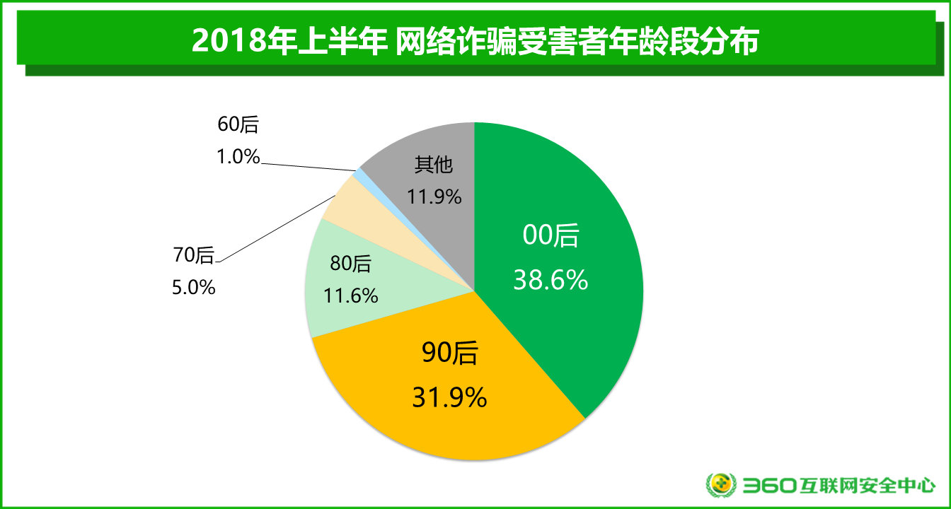 2018上半年網(wǎng)絡(luò)安全報告：男性與“00后”才是“受騙體質(zhì)”