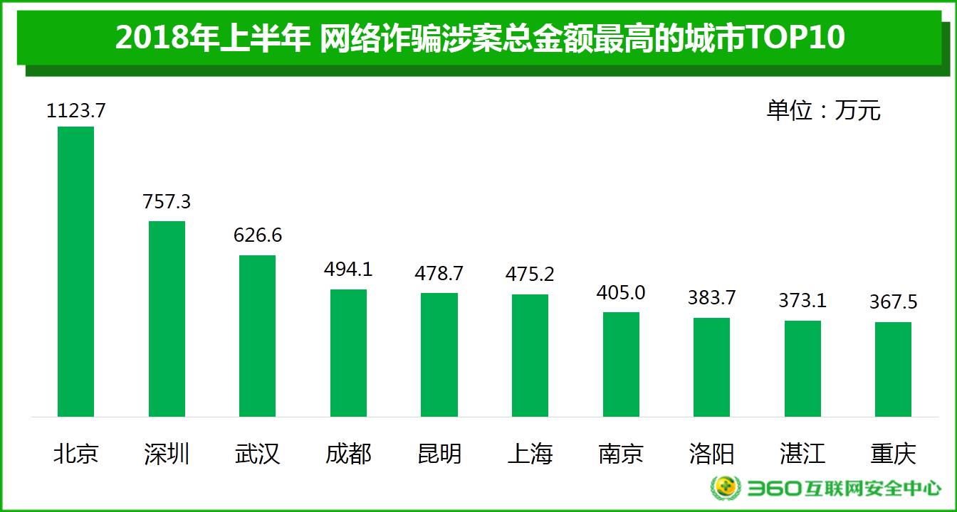 2018上半年網(wǎng)絡(luò)安全報告：男性與“00后”才是“受騙體質(zhì)”