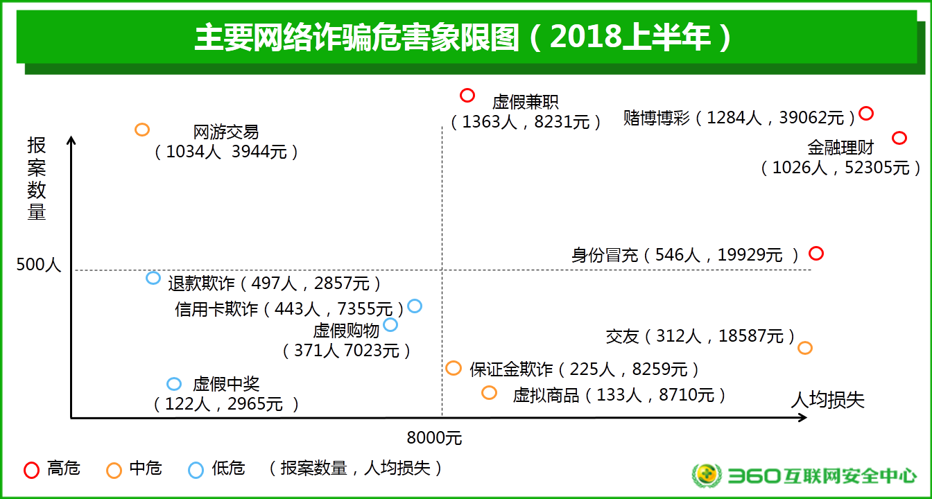 2018上半年網(wǎng)絡(luò)安全報告：男性與“00后”才是“受騙體質(zhì)”